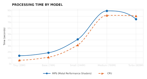 Processing Time By Model